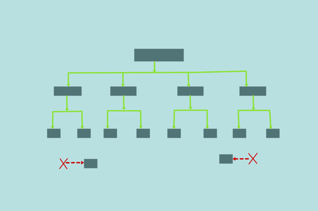 unrecommended website architecture
