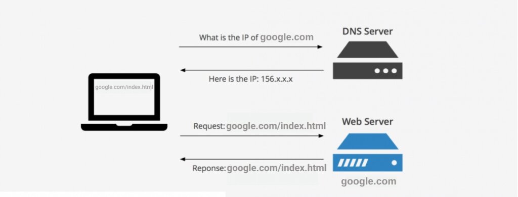 DNS functionality_Best DNS Servers